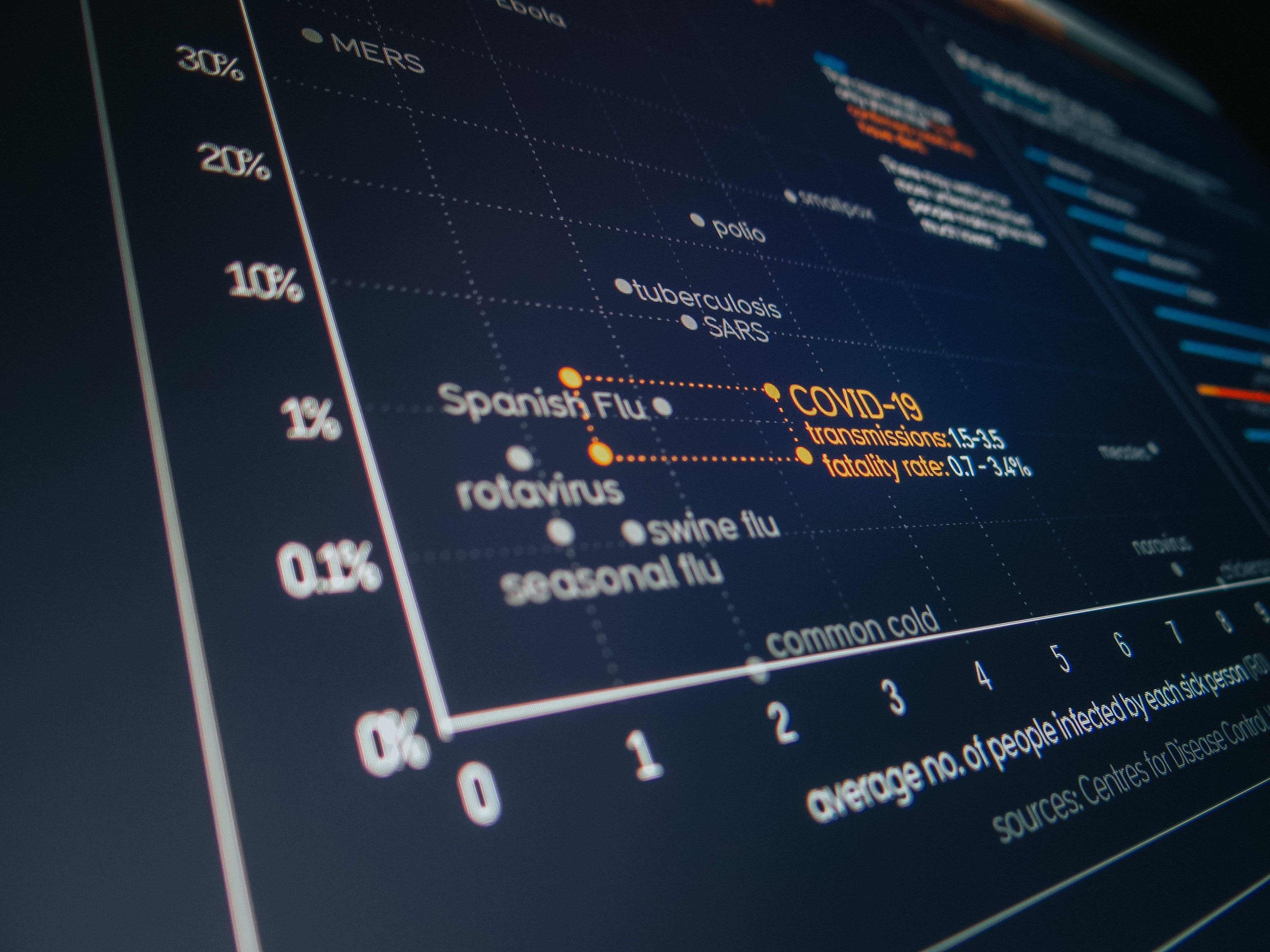 Closeup of modern digital monitor with information and graphs about different viruses during coronavirus