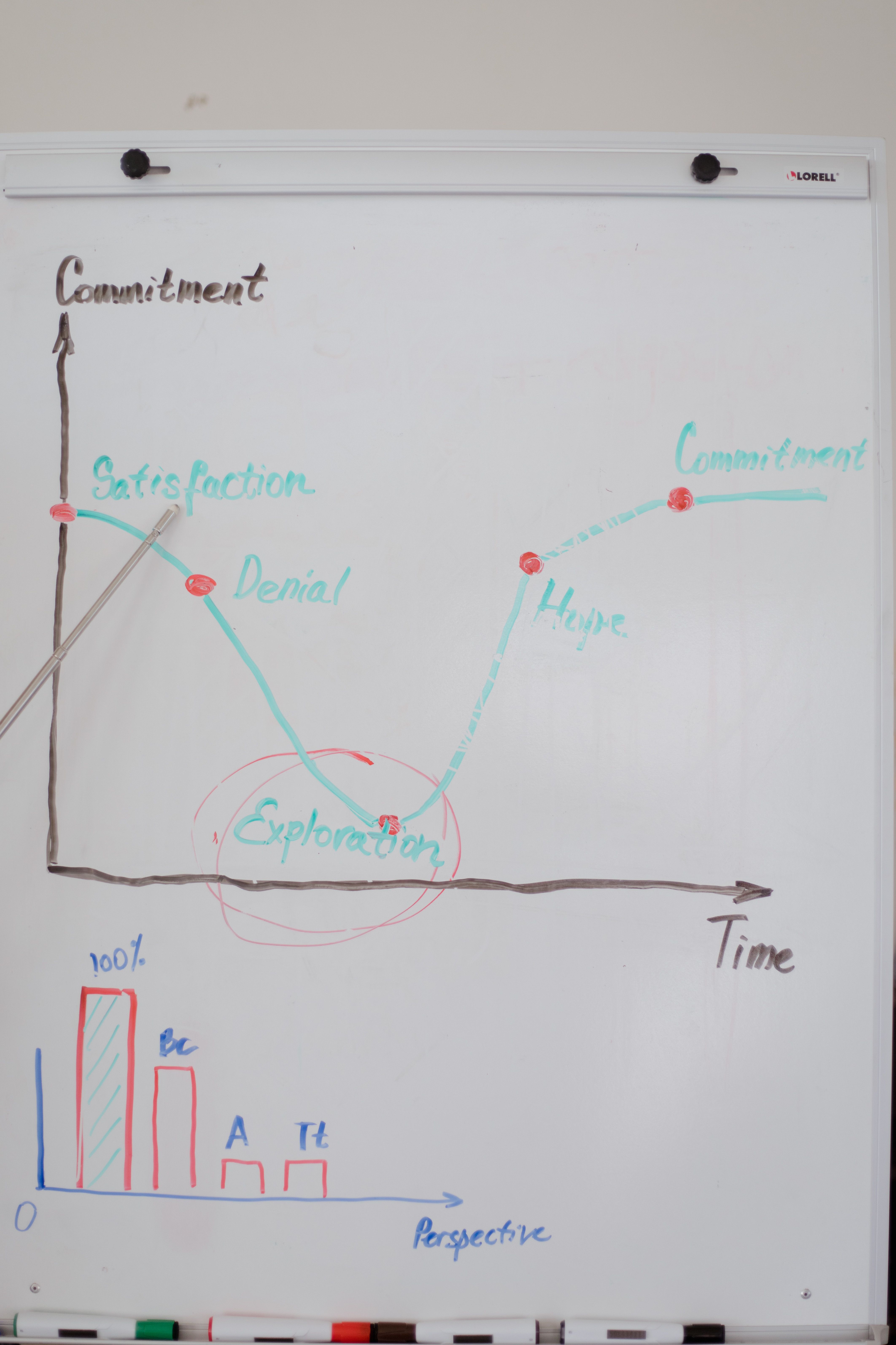 Graph on a whiteboard showing stages in business commitment and exploration.